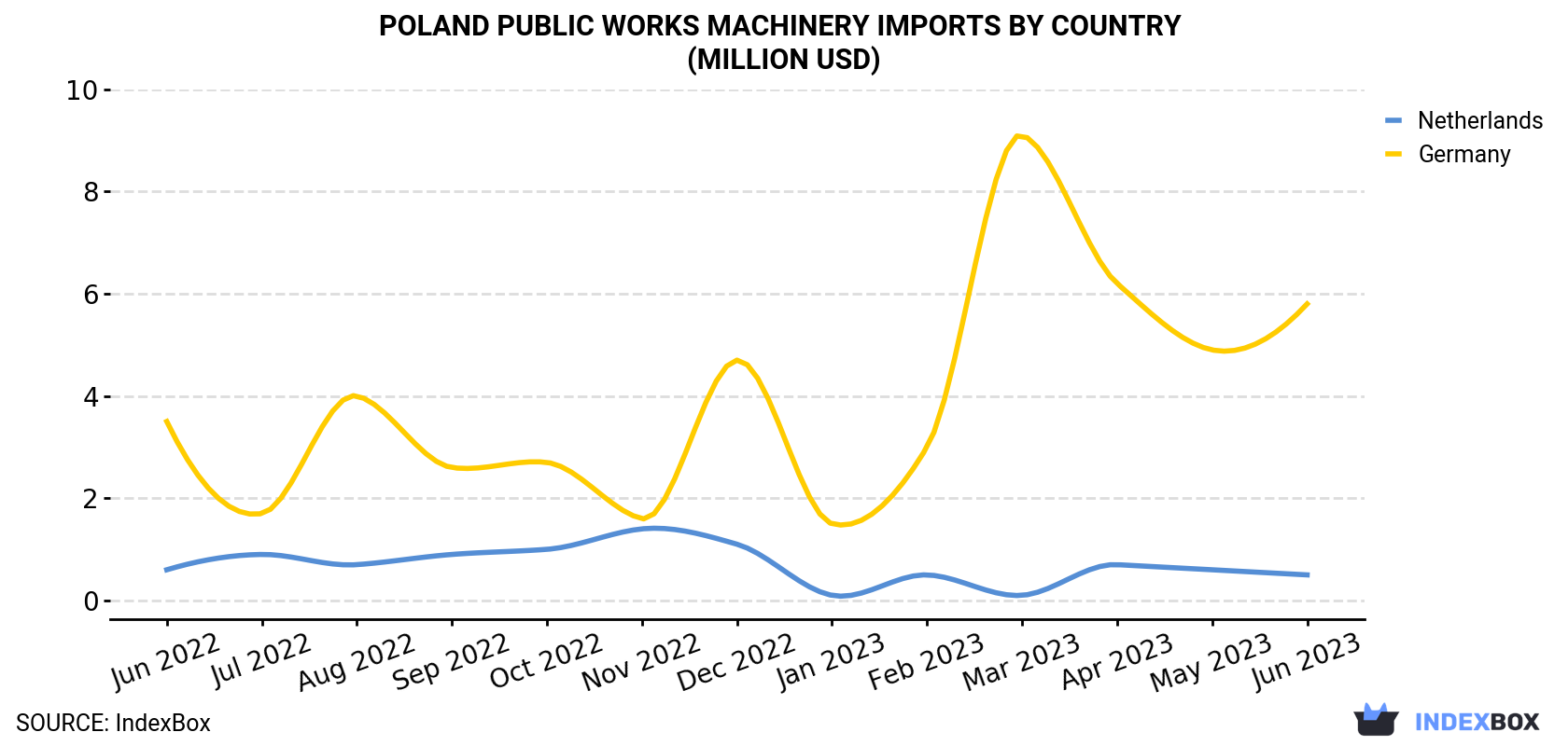Poland Public Works Machinery Imports By Country (Million USD)