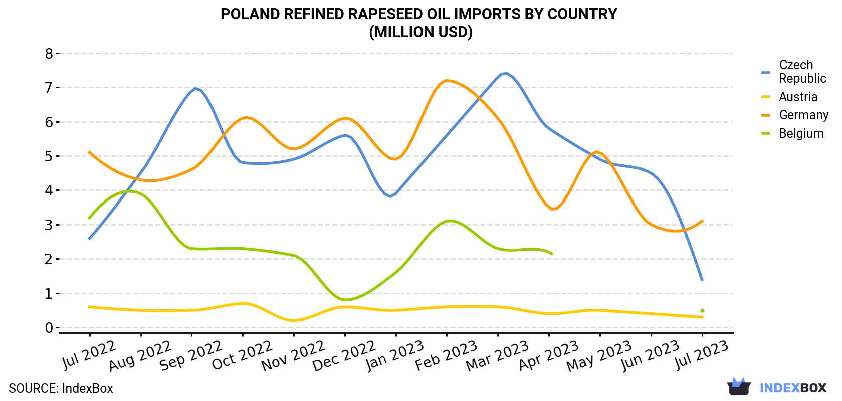 Poland Refined Rapeseed Oil Imports By Country (Million USD)