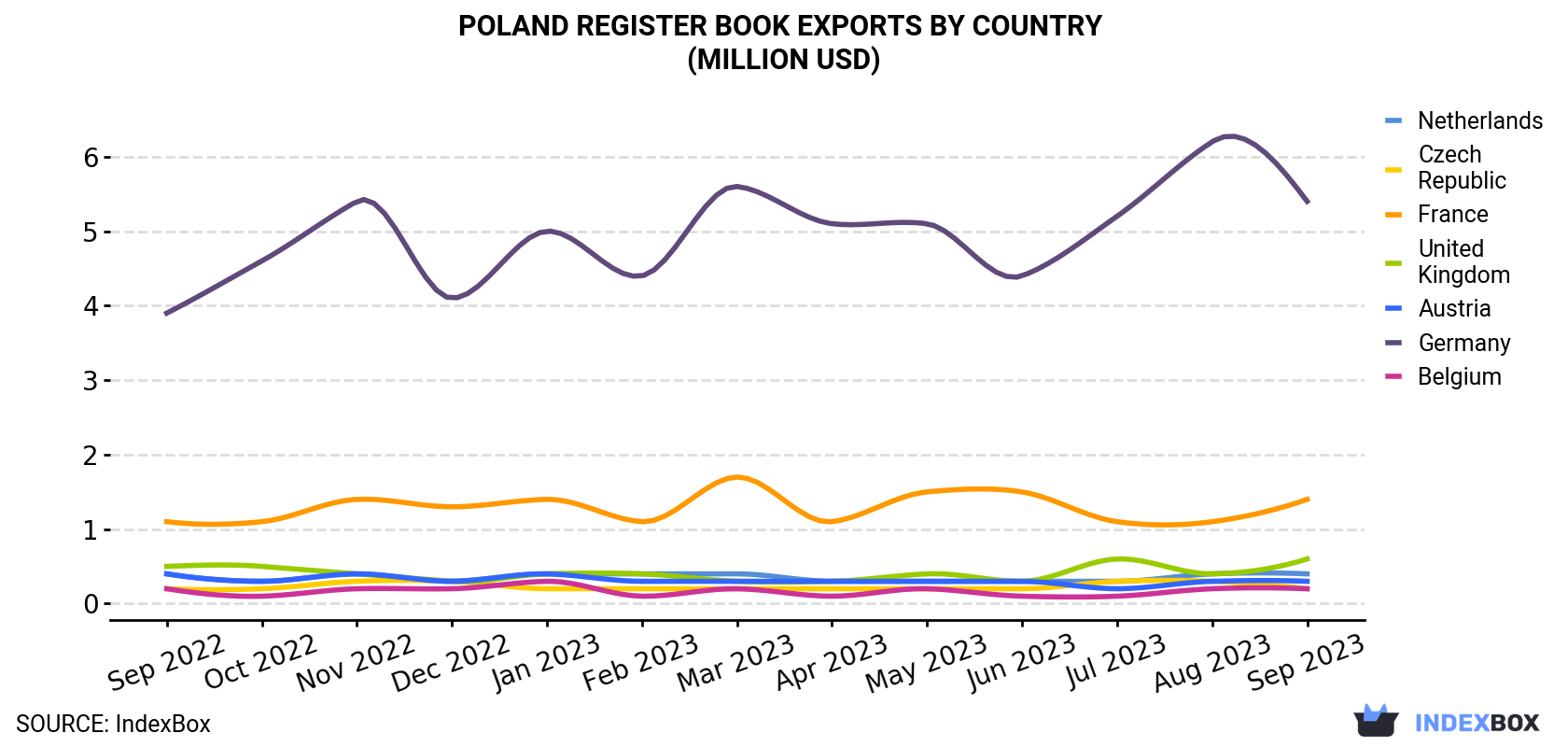 Poland Register Book Exports By Country (Million USD)
