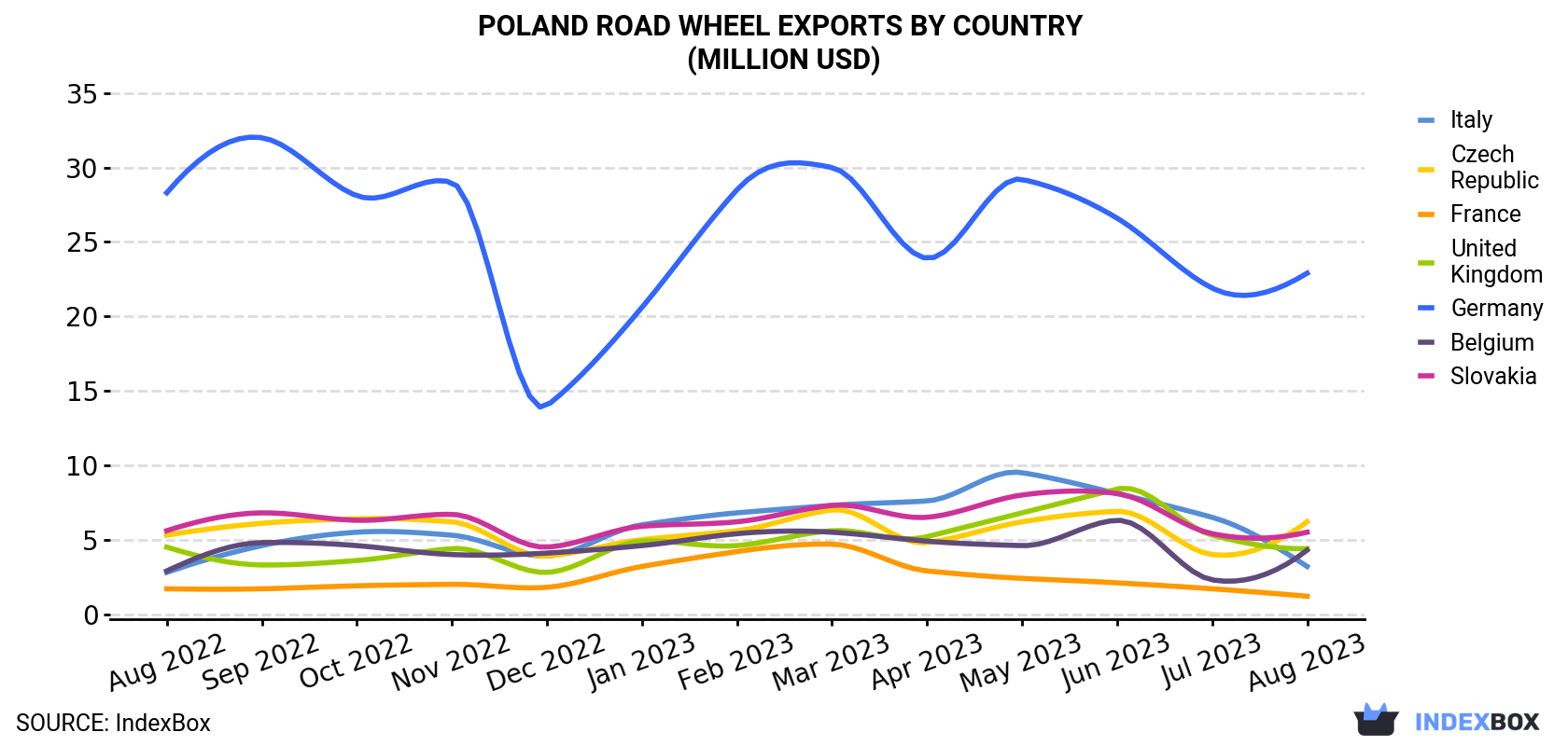 Poland Road Wheel Exports By Country (Million USD)