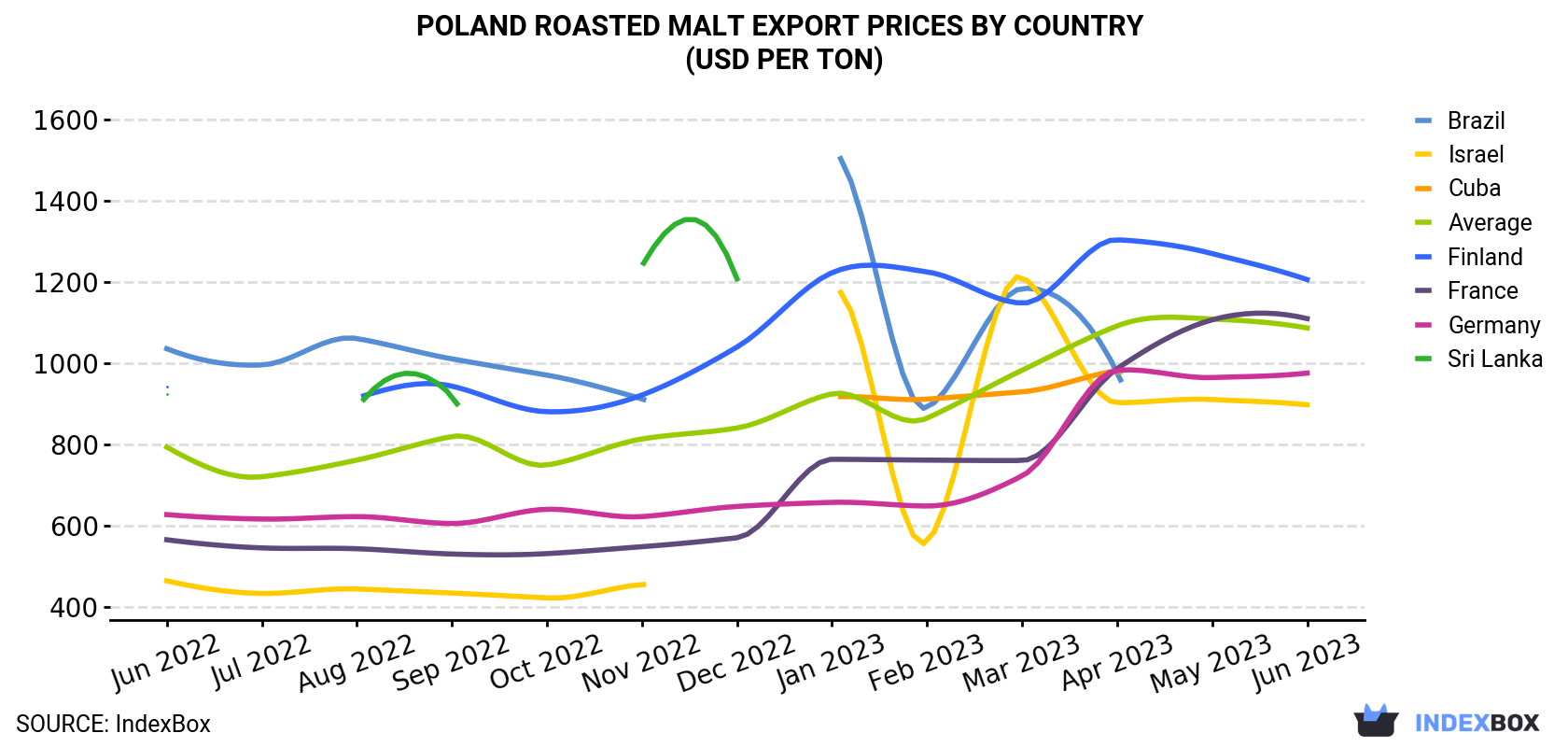 Poland Roasted Malt Export Prices By Country (USD Per Ton)