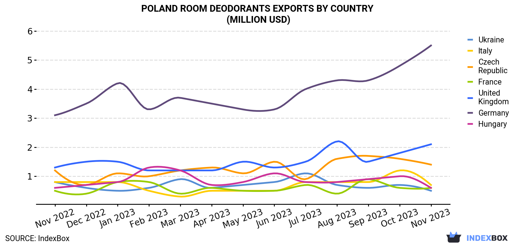Poland Room Deodorants Exports By Country (Million USD)