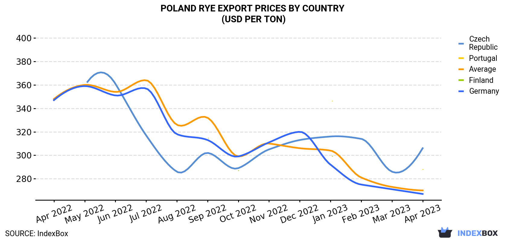 Poland Rye Export Prices By Country (USD Per Ton)