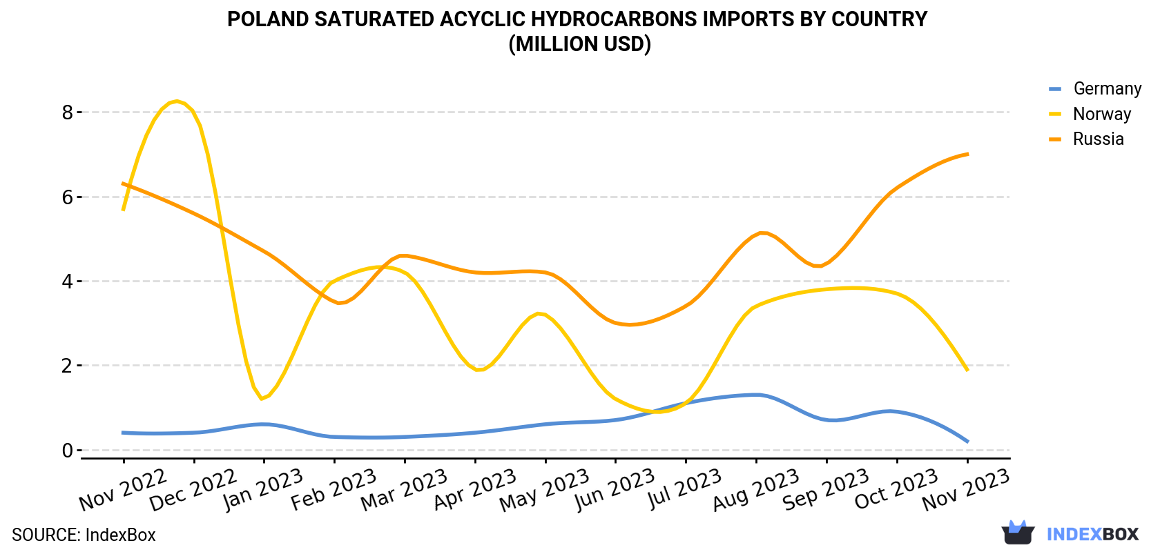 Poland Saturated Acyclic Hydrocarbons Imports By Country (Million USD)
