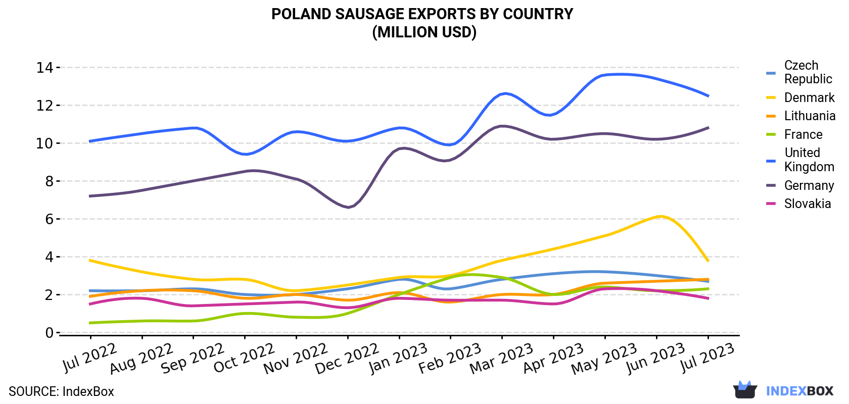 Poland Sausage Exports By Country (Million USD)