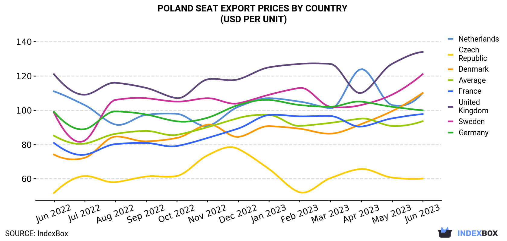 Poland Seat Export Prices By Country (USD Per Unit)