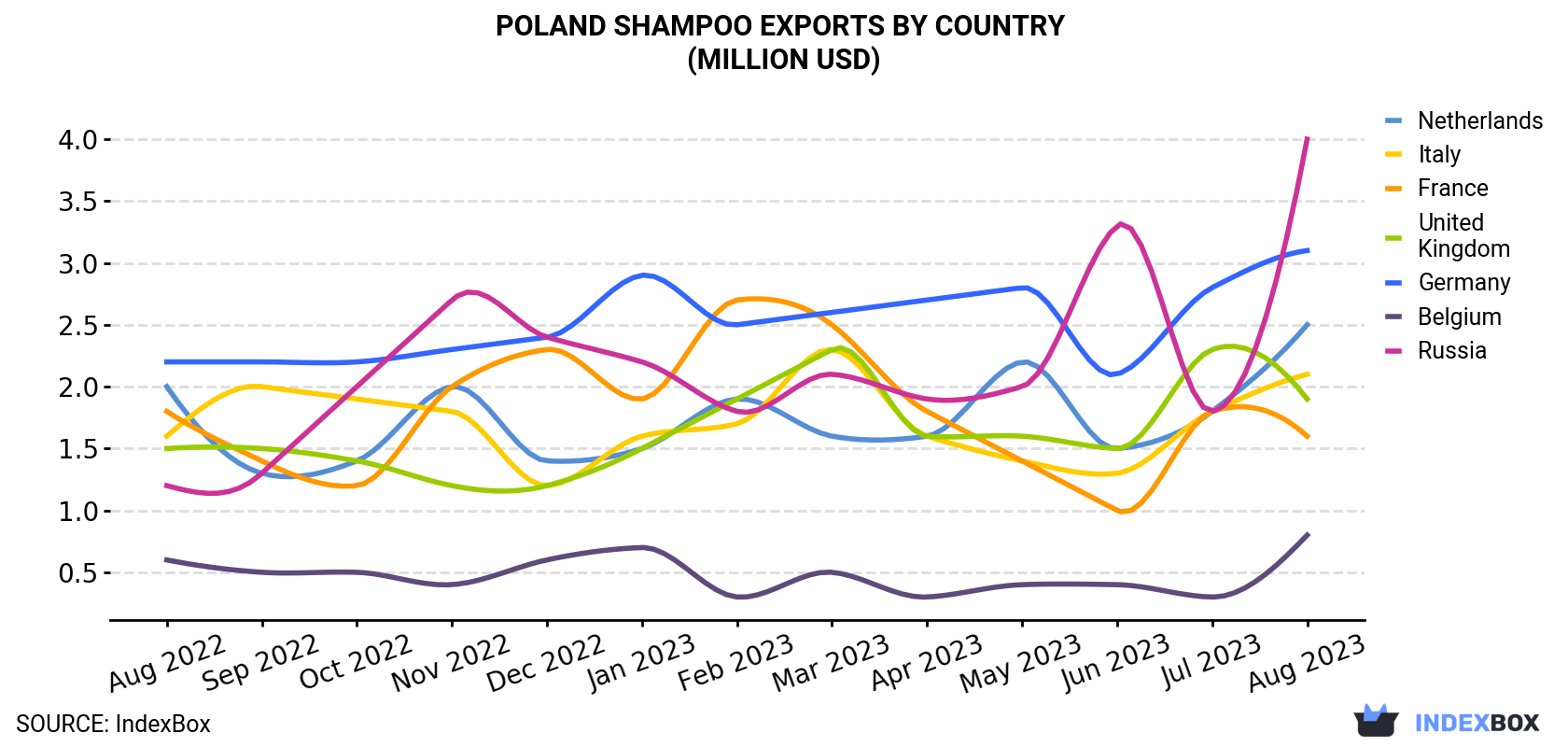 Poland Shampoo Exports By Country (Million USD)
