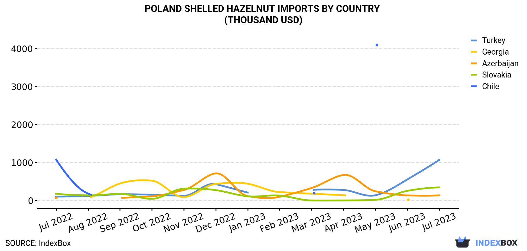Poland Shelled Hazelnut Imports By Country (Thousand USD)
