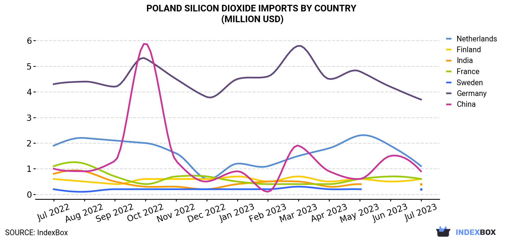 Poland Silicon Dioxide Imports By Country (Million USD)
