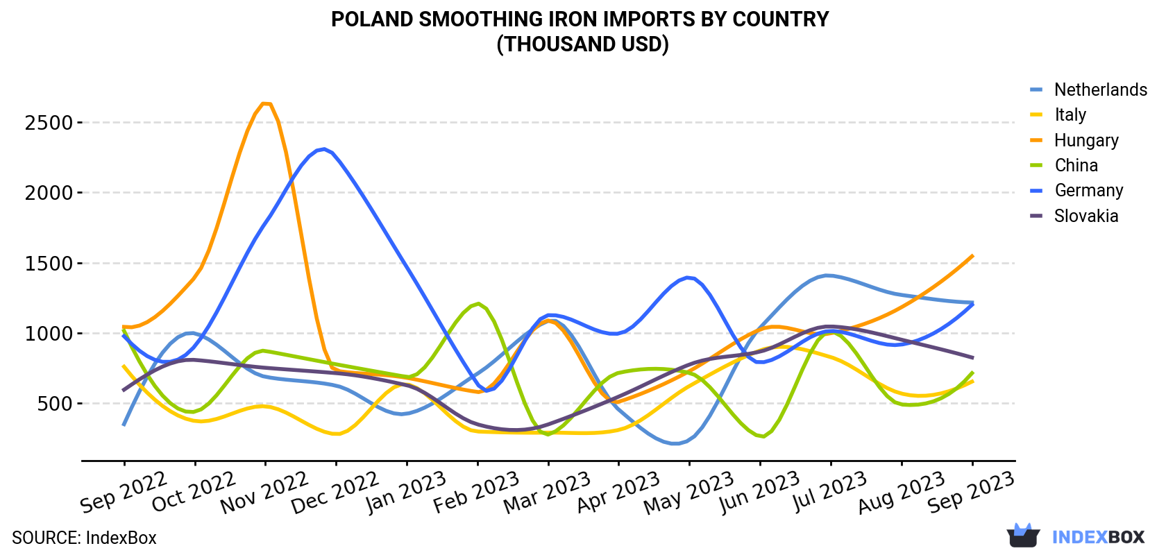 Poland Smoothing Iron Imports By Country (Thousand USD)