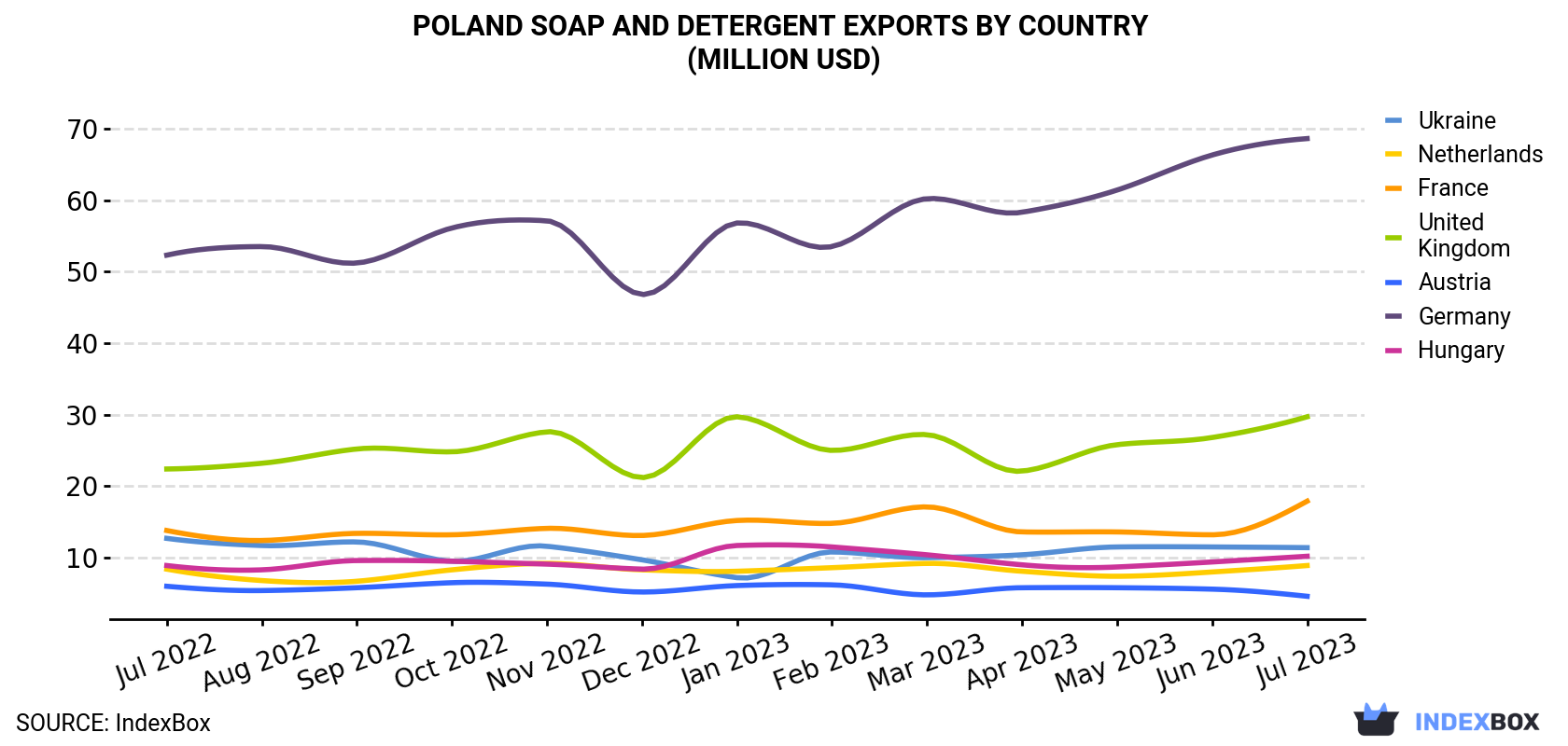 Poland Soap And Detergent Exports By Country (Million USD)