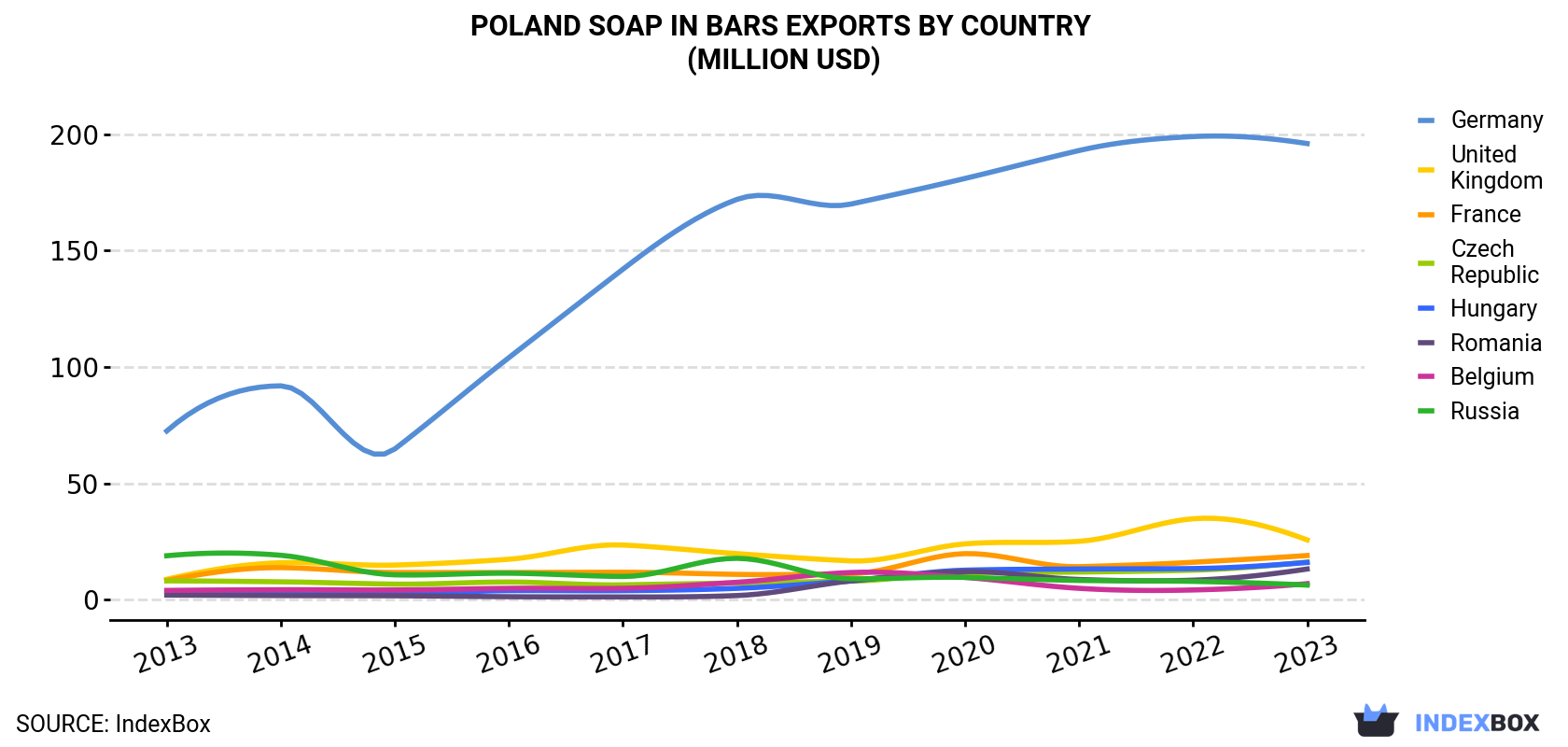 Poland Soap In Bars Exports By Country (Million USD)
