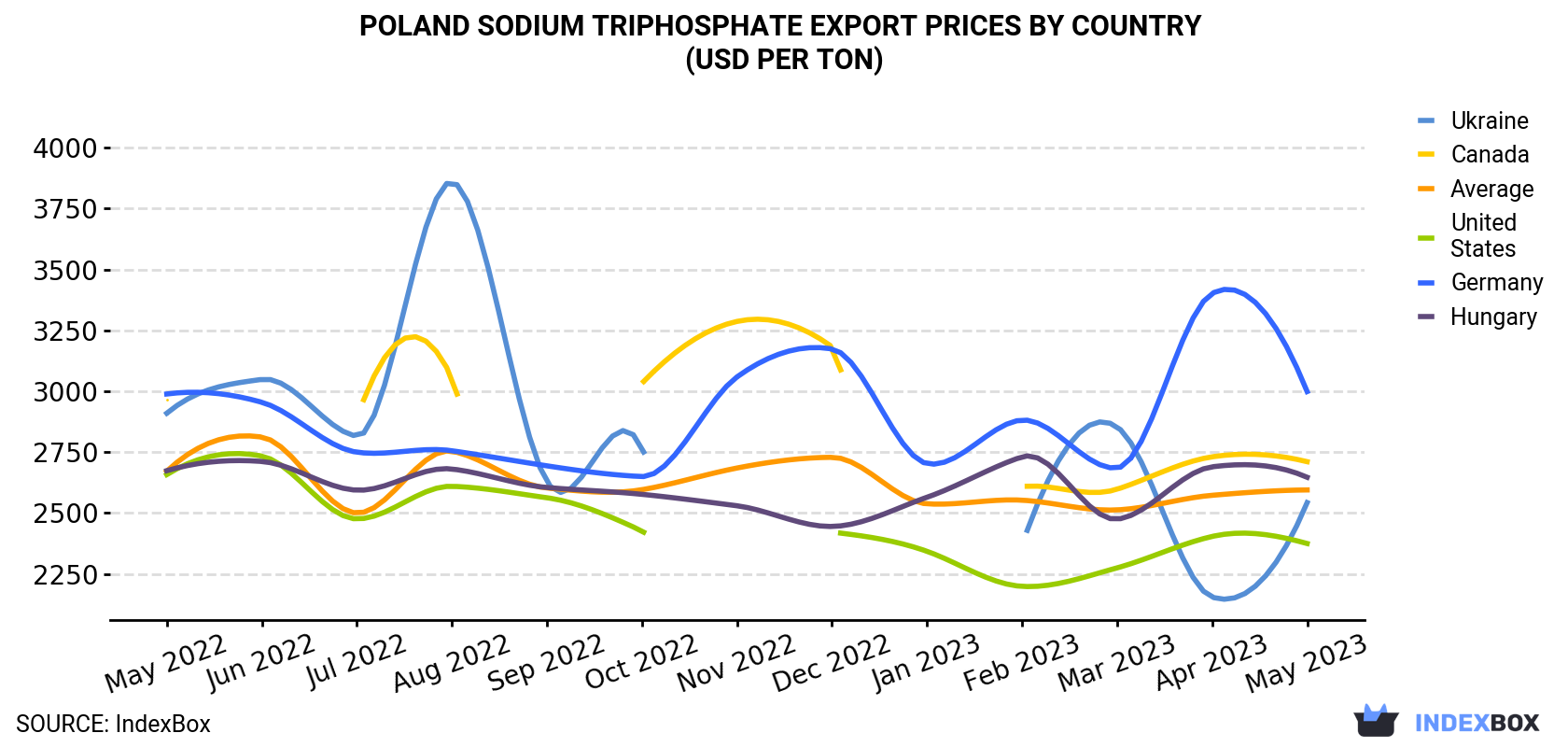 Poland Sodium Triphosphate Export Prices By Country (USD Per Ton)