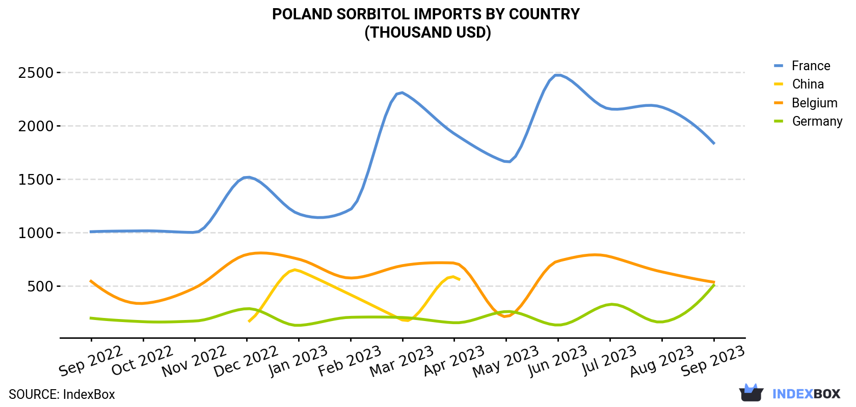 Poland Sorbitol Imports By Country (Thousand USD)