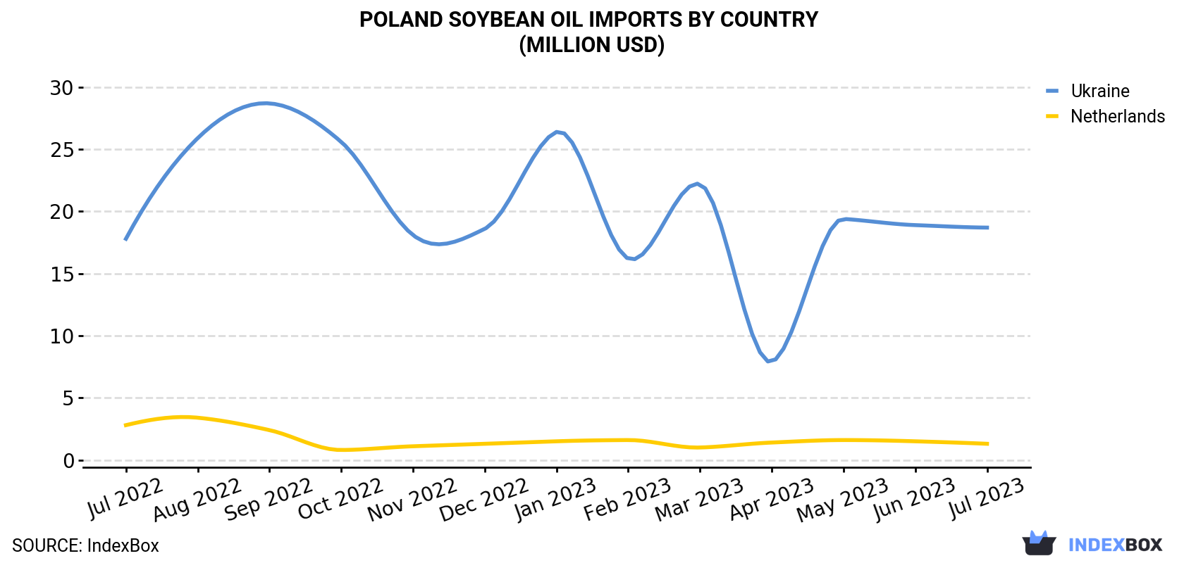 Poland Soybean Oil Imports By Country (Million USD)