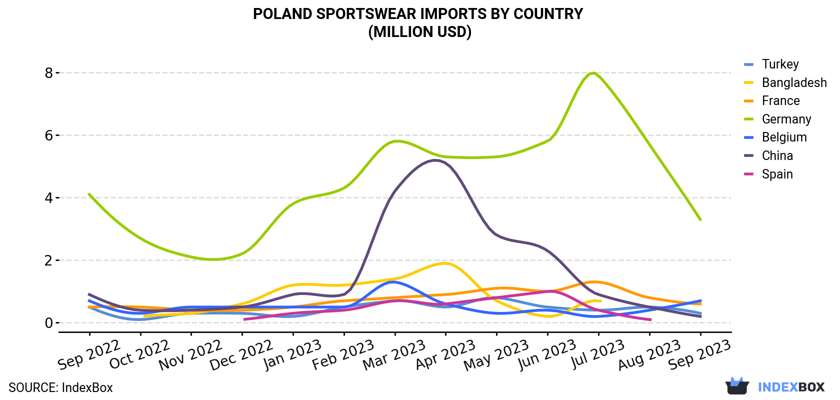 Poland Sportswear Imports By Country (Million USD)