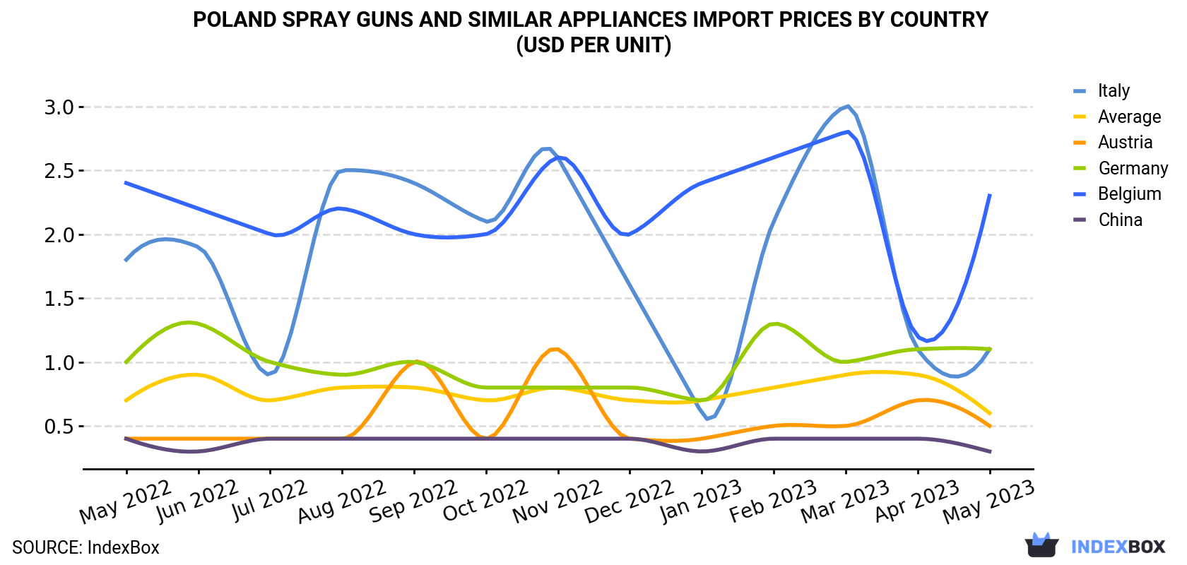 Poland Spray Guns And Similar Appliances Import Prices By Country (USD Per Unit)