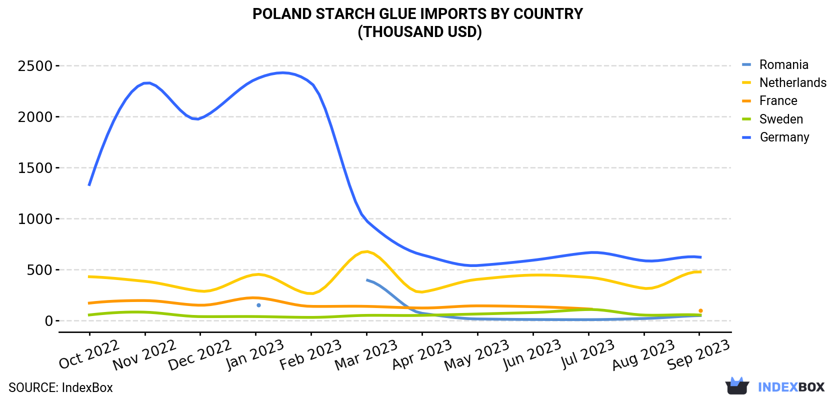 Poland Starch Glue Imports By Country (Thousand USD)