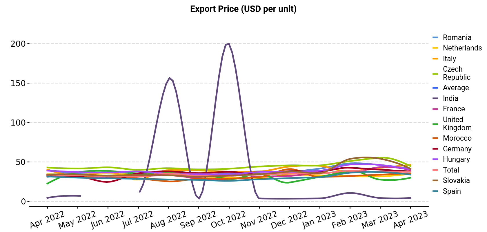 Export Price (USD per unit)