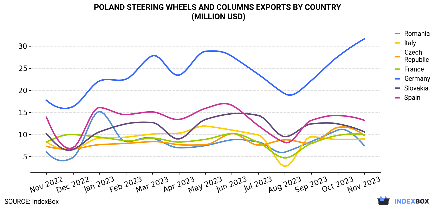 Poland Steering Wheels And Columns Exports By Country (Million USD)