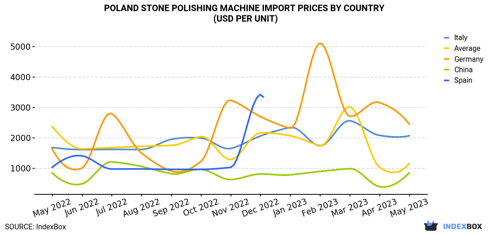 Poland Stone Polishing Machine Import Prices By Country (USD Per Unit)