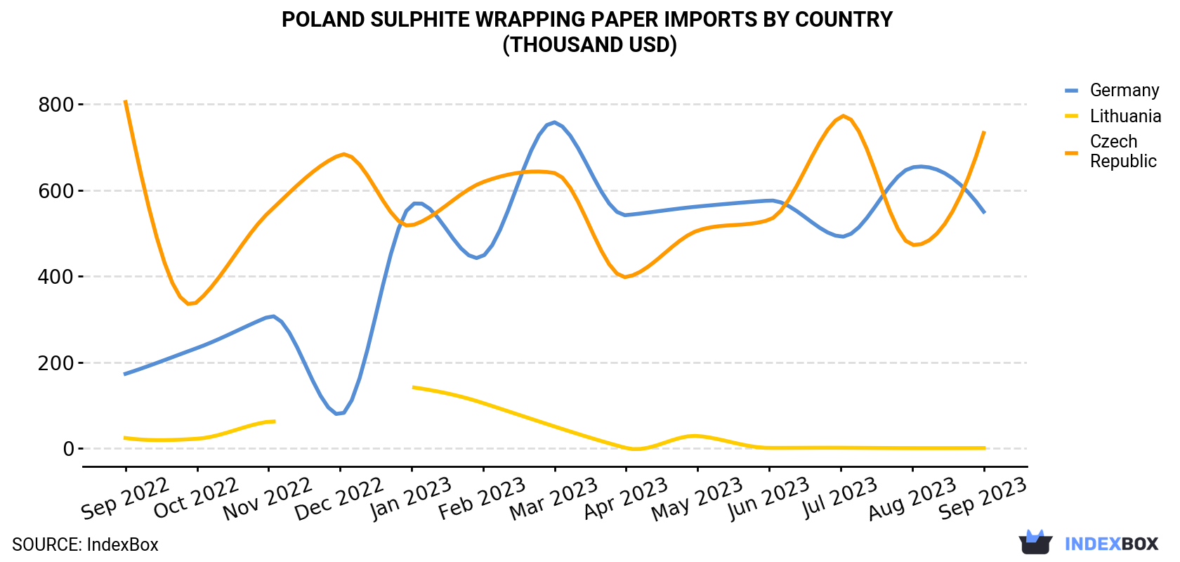Poland Sulphite Wrapping Paper Imports By Country (Thousand USD)
