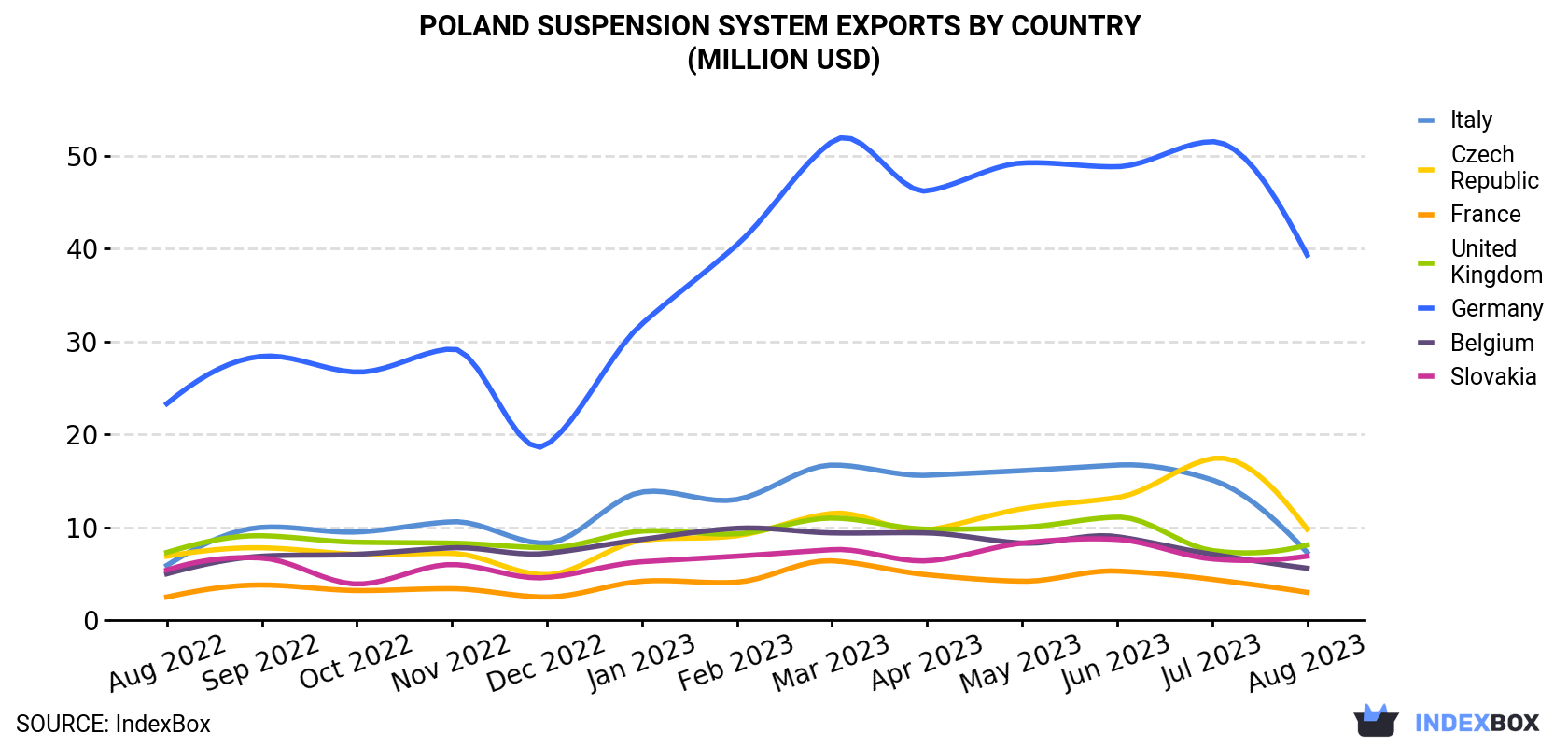 Poland Suspension System Exports By Country (Million USD)