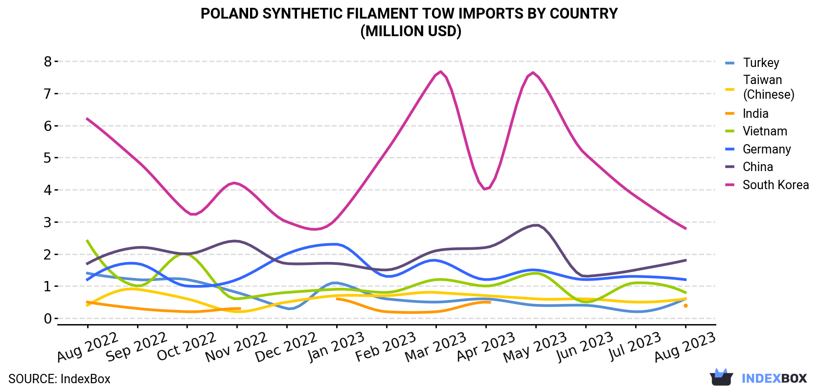Poland Synthetic Filament Tow Imports By Country (Million USD)