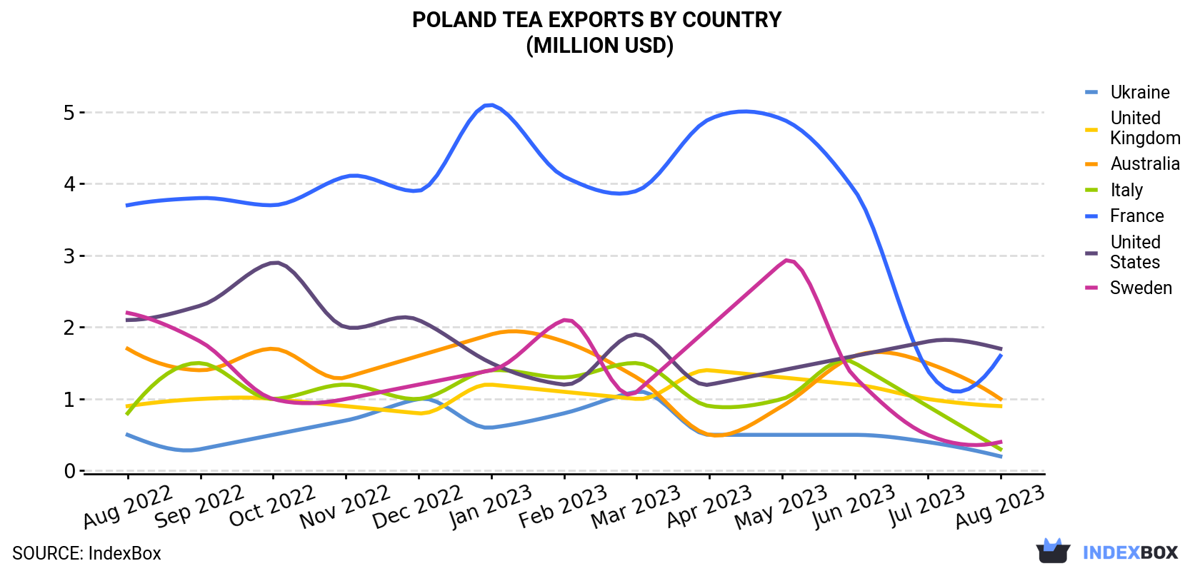 Poland Tea Exports By Country (Million USD)