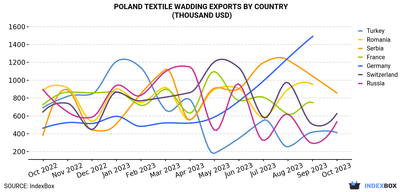 Poland Textile Wadding Exports By Country (Thousand USD)