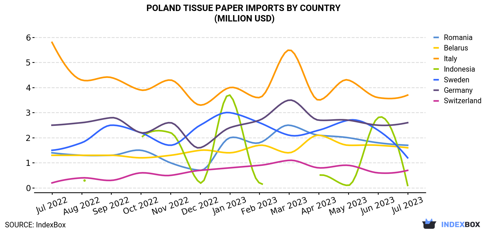 Poland Tissue Paper Imports By Country (Million USD)