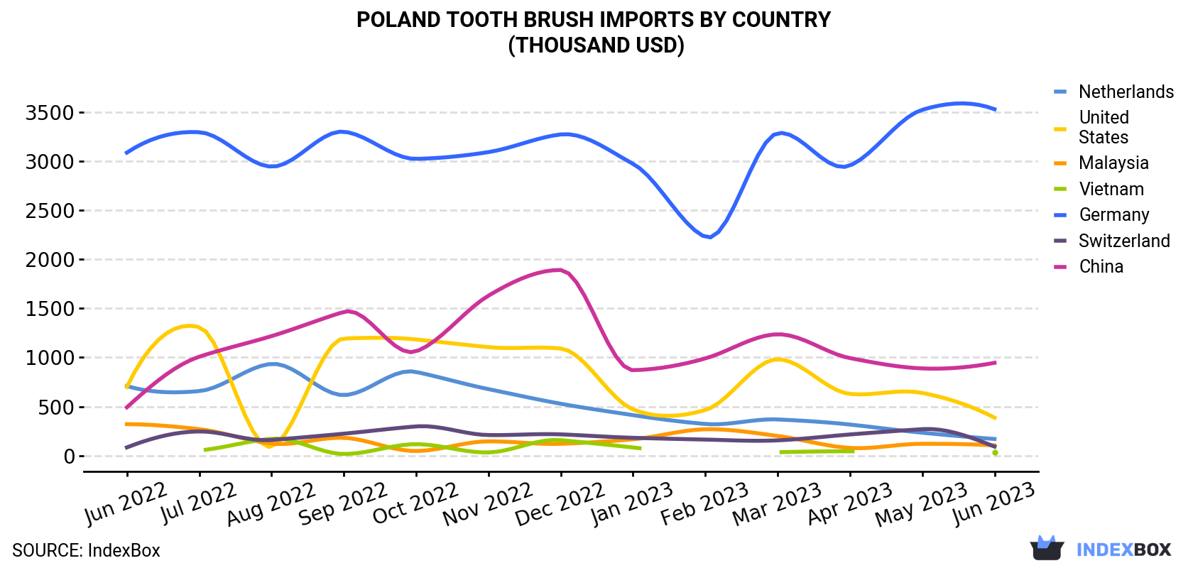 Poland Tooth Brush Imports By Country (Thousand USD)