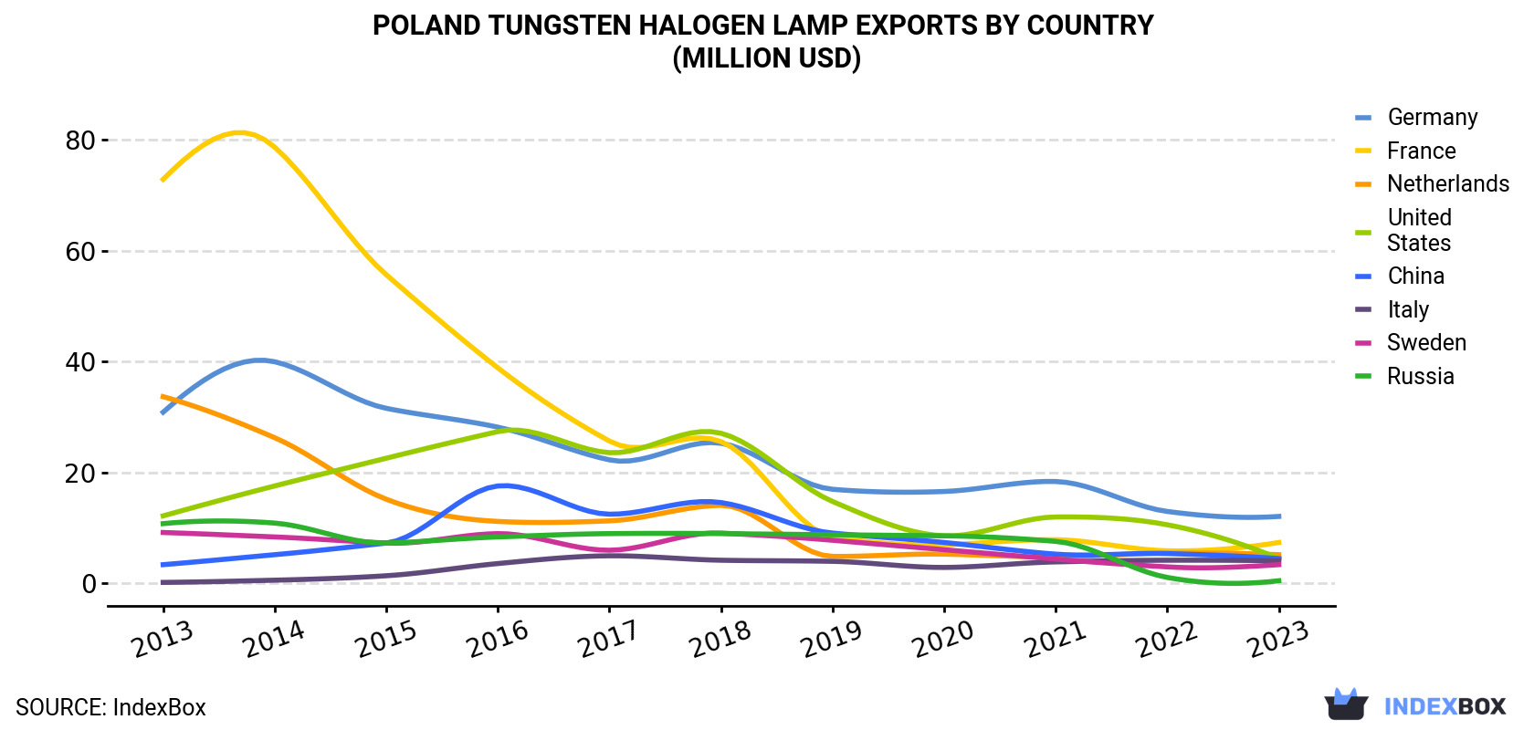 Poland Tungsten Halogen Lamp Exports By Country (Million USD)