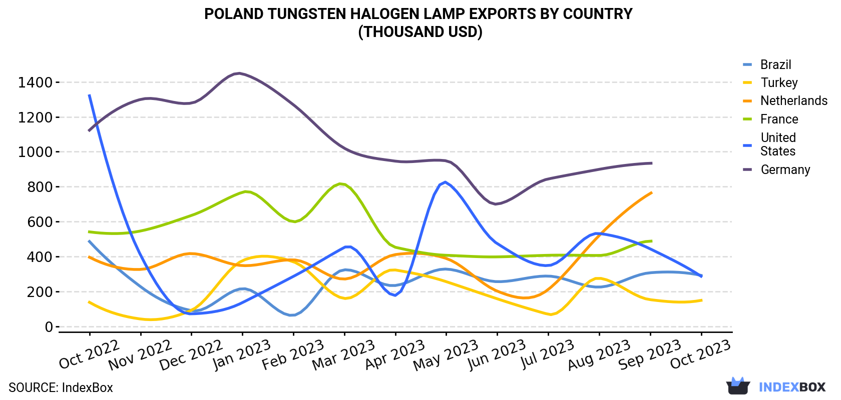 Poland Tungsten Halogen Lamp Exports By Country (Thousand USD)