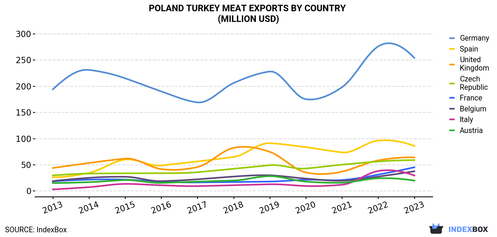 Poland Turkey Meat Exports By Country (Million USD)