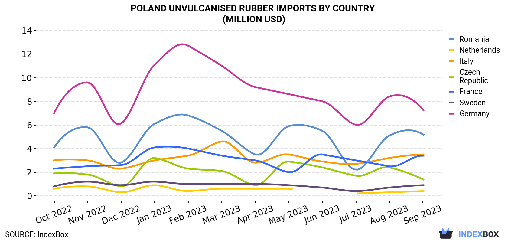 Poland Unvulcanised Rubber Imports By Country (Million USD)