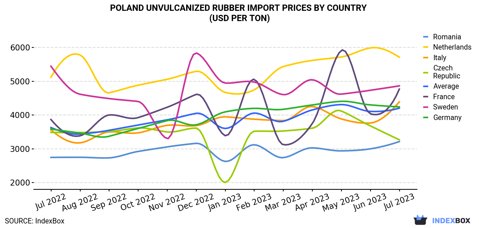 Poland Unvulcanized Rubber Import Prices By Country (USD Per Ton)