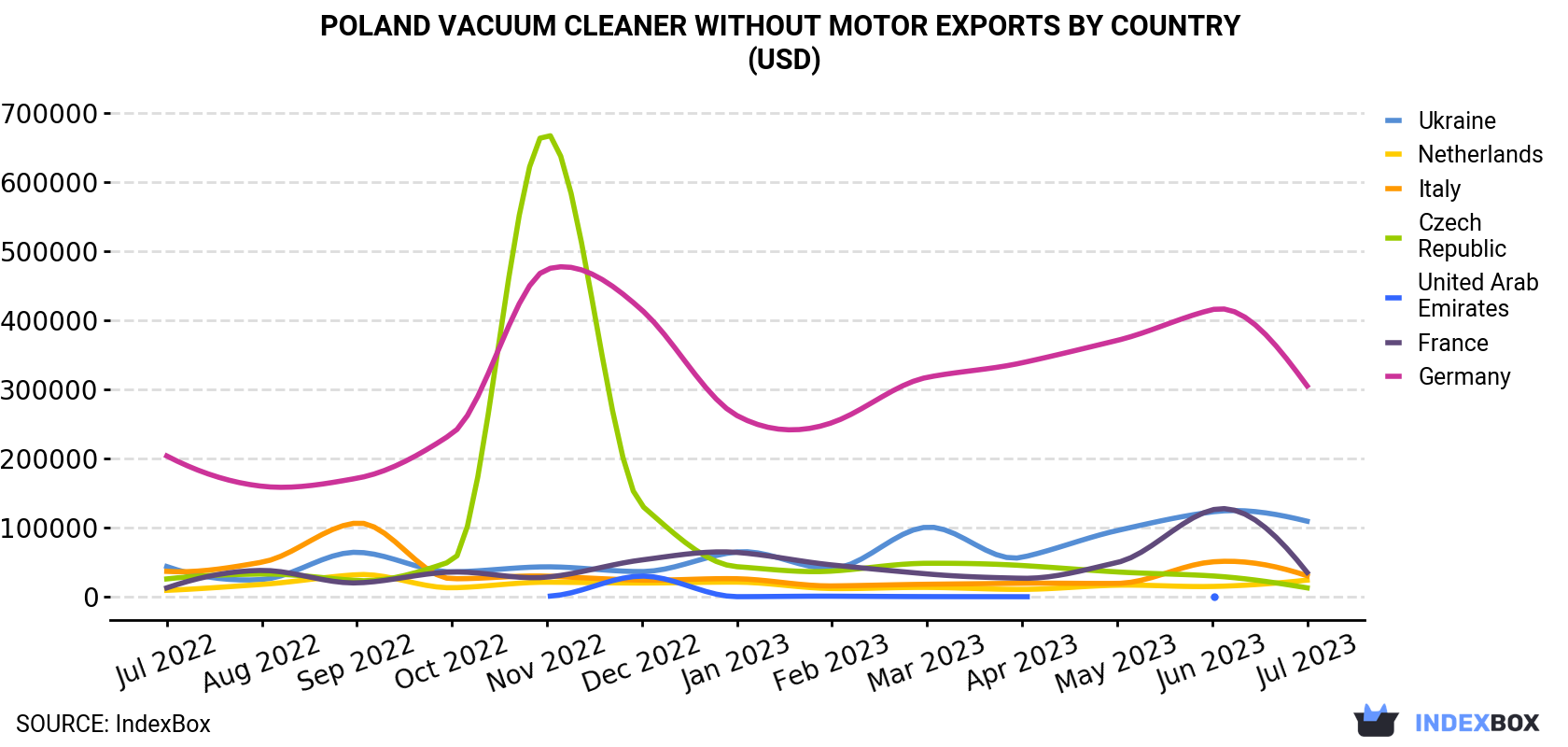 Poland Vacuum Cleaner Without Motor Exports By Country (USD)