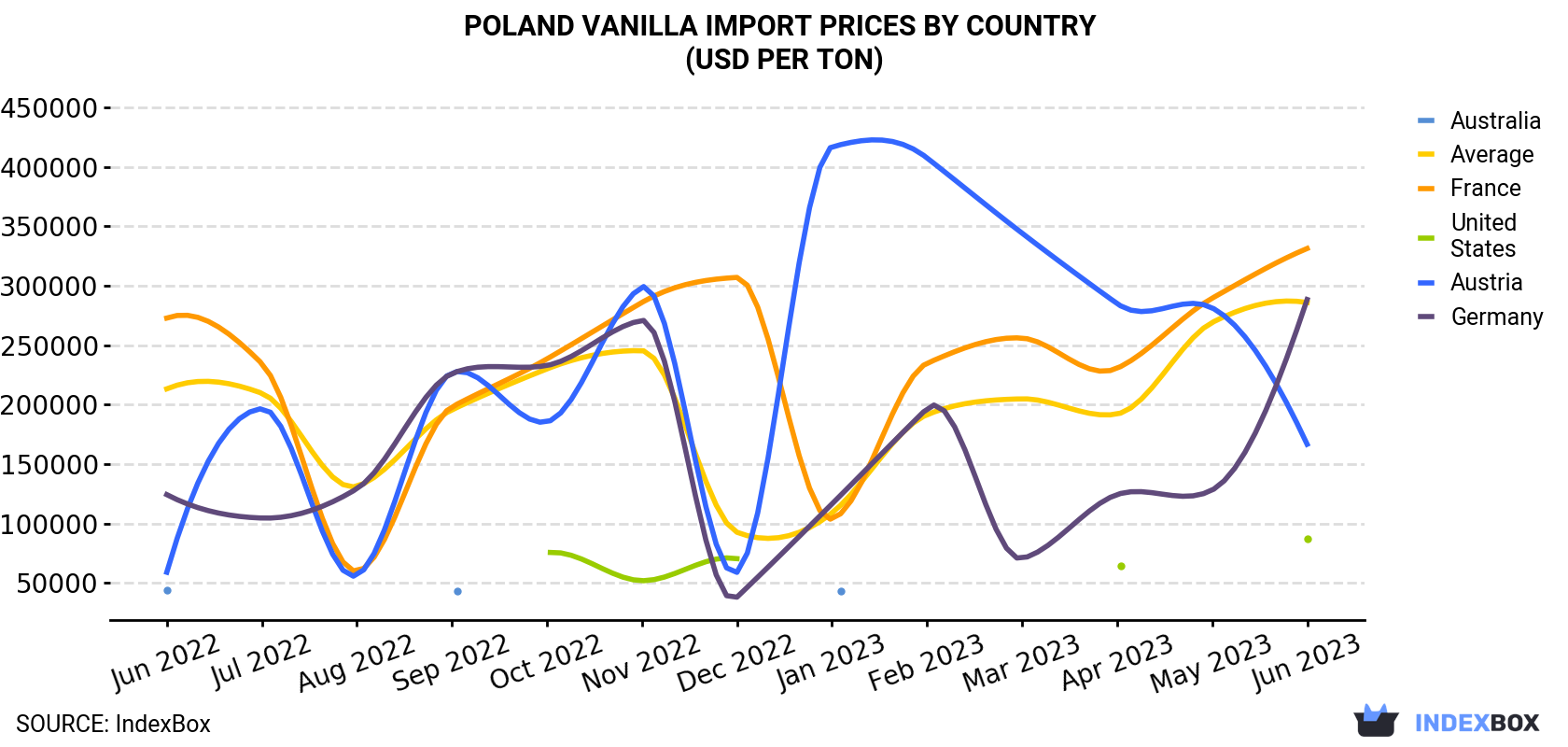 Poland Vanilla Import Prices By Country (USD Per Ton)