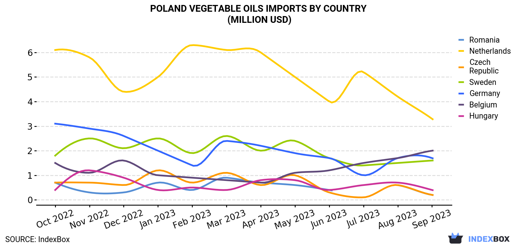 Poland Vegetable Oils Imports By Country (Million USD)