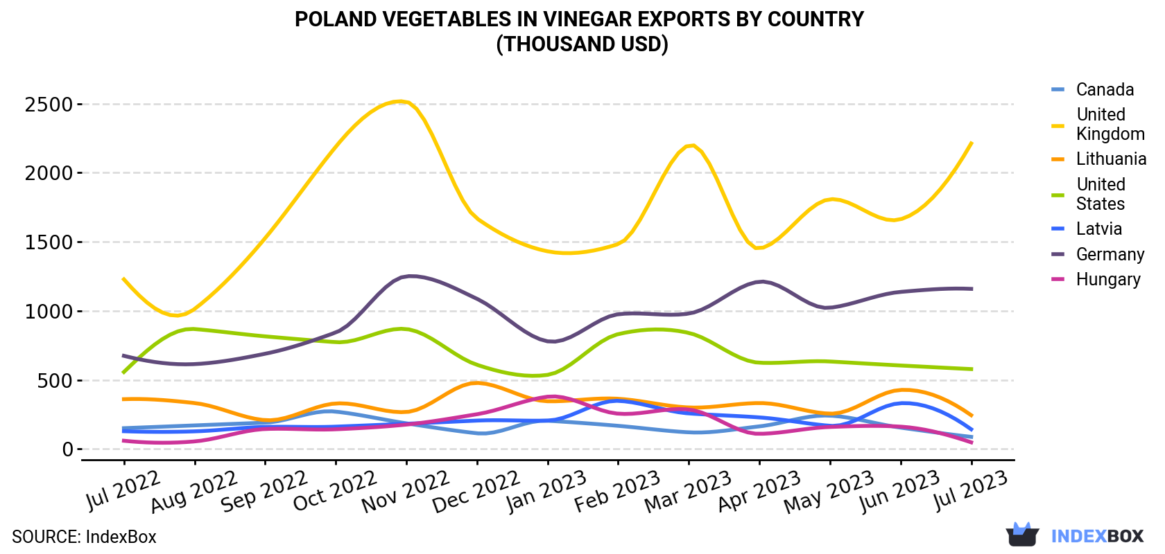 Poland Vegetables In Vinegar Exports By Country (Thousand USD)