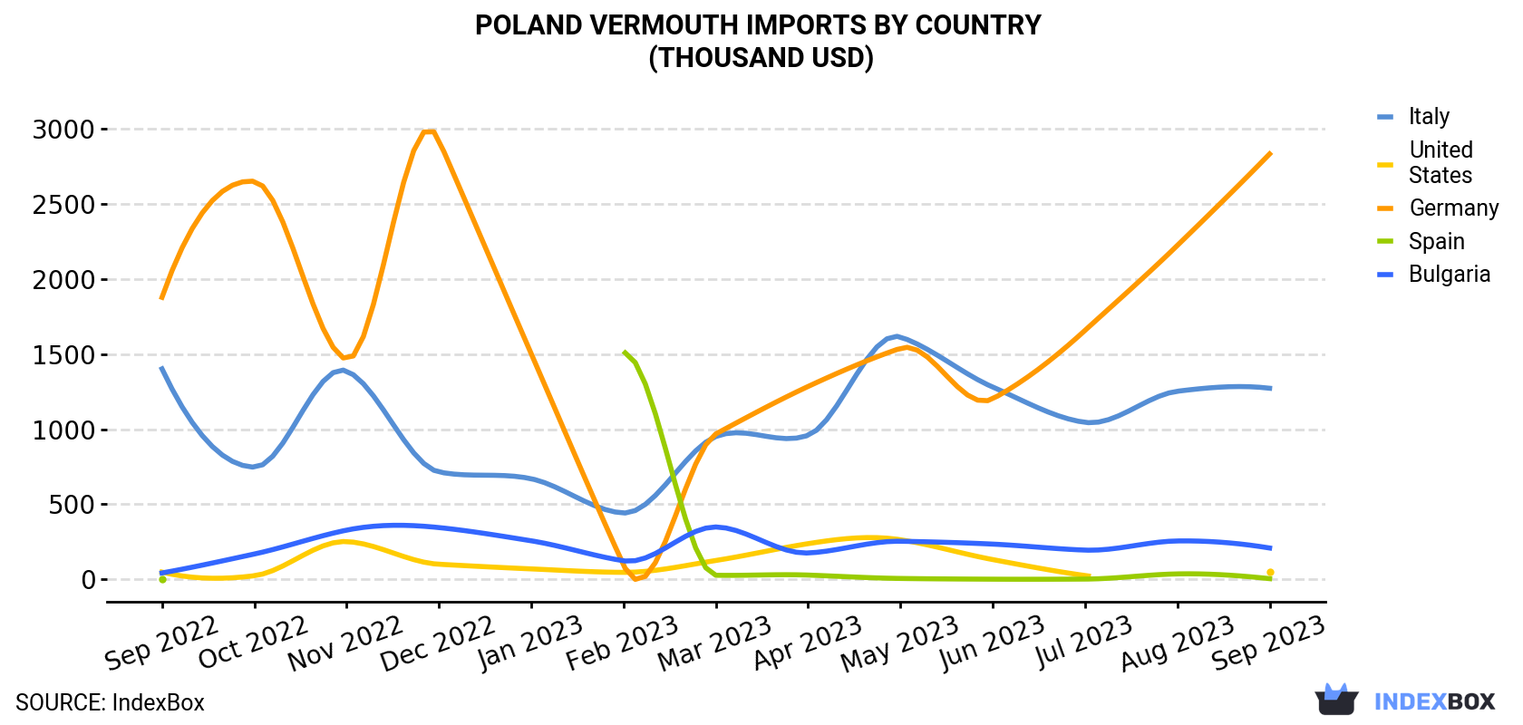 Poland Vermouth Imports By Country (Thousand USD)