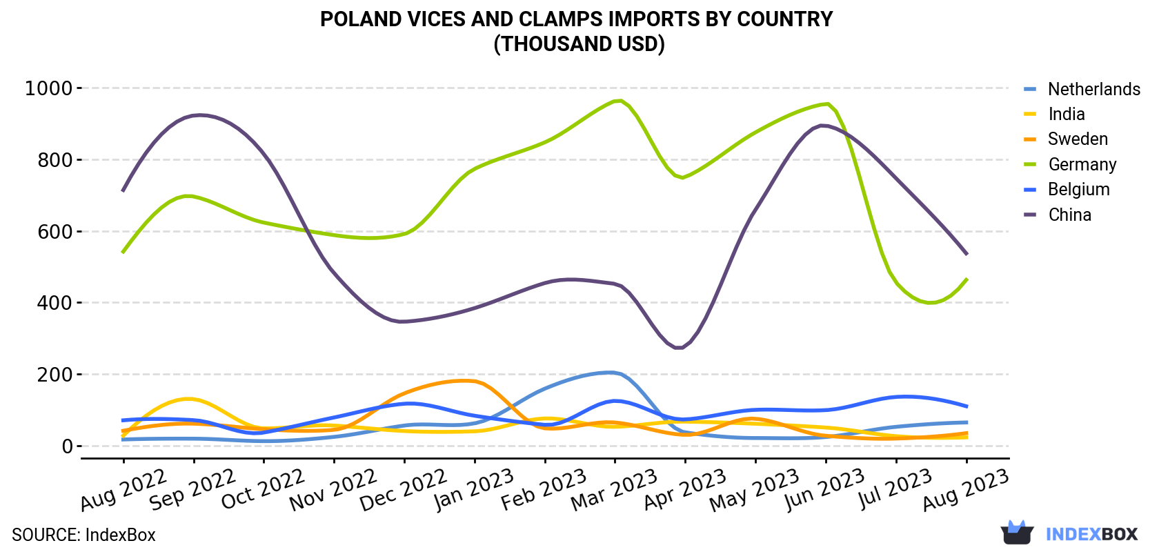 Poland Vices And Clamps Imports By Country (Thousand USD)