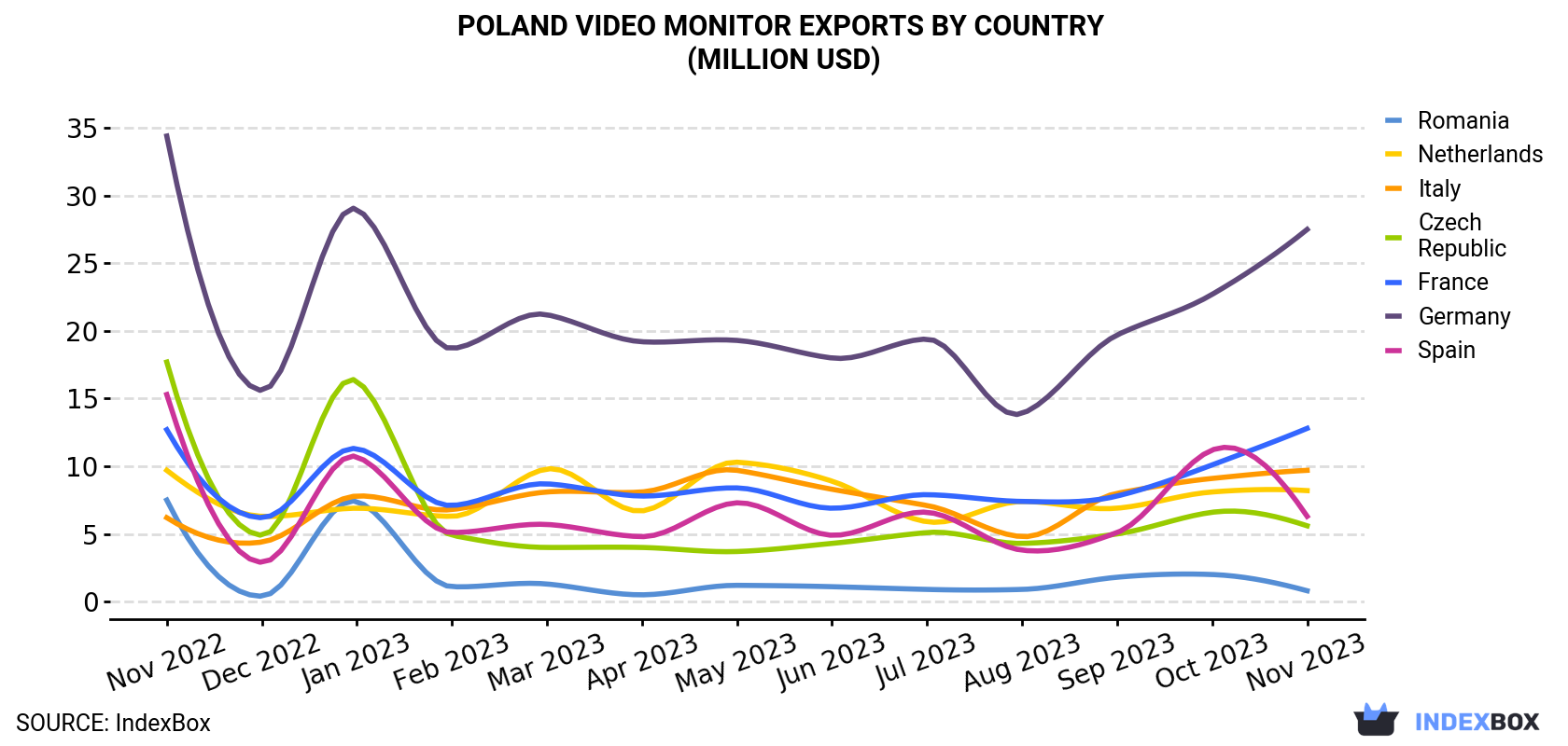 Poland Video Monitor Exports By Country (Million USD)