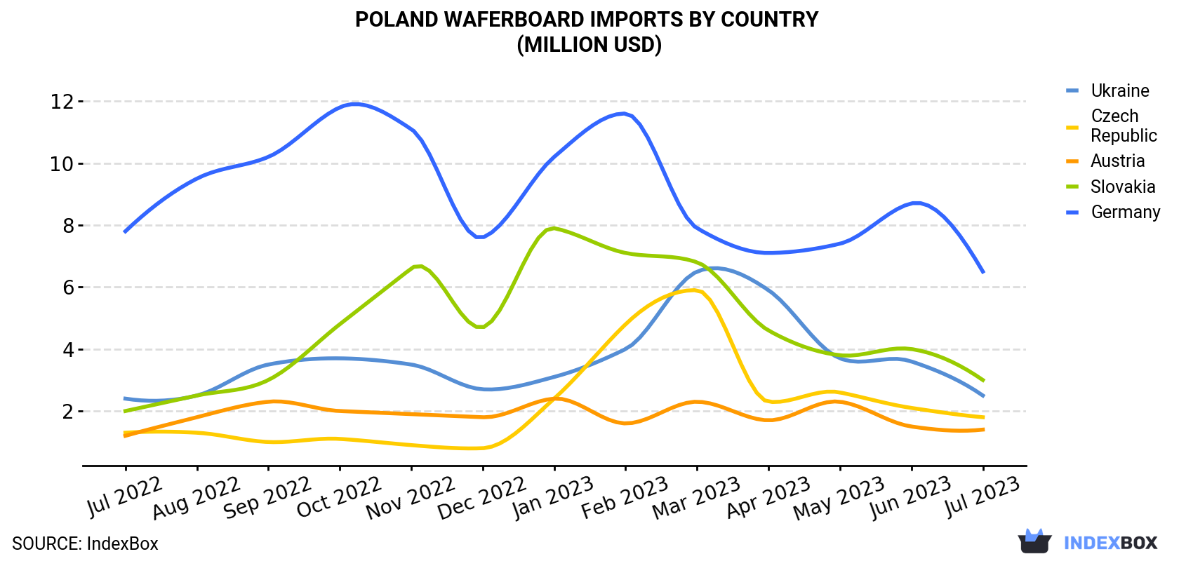 Poland Waferboard Imports By Country (Million USD)