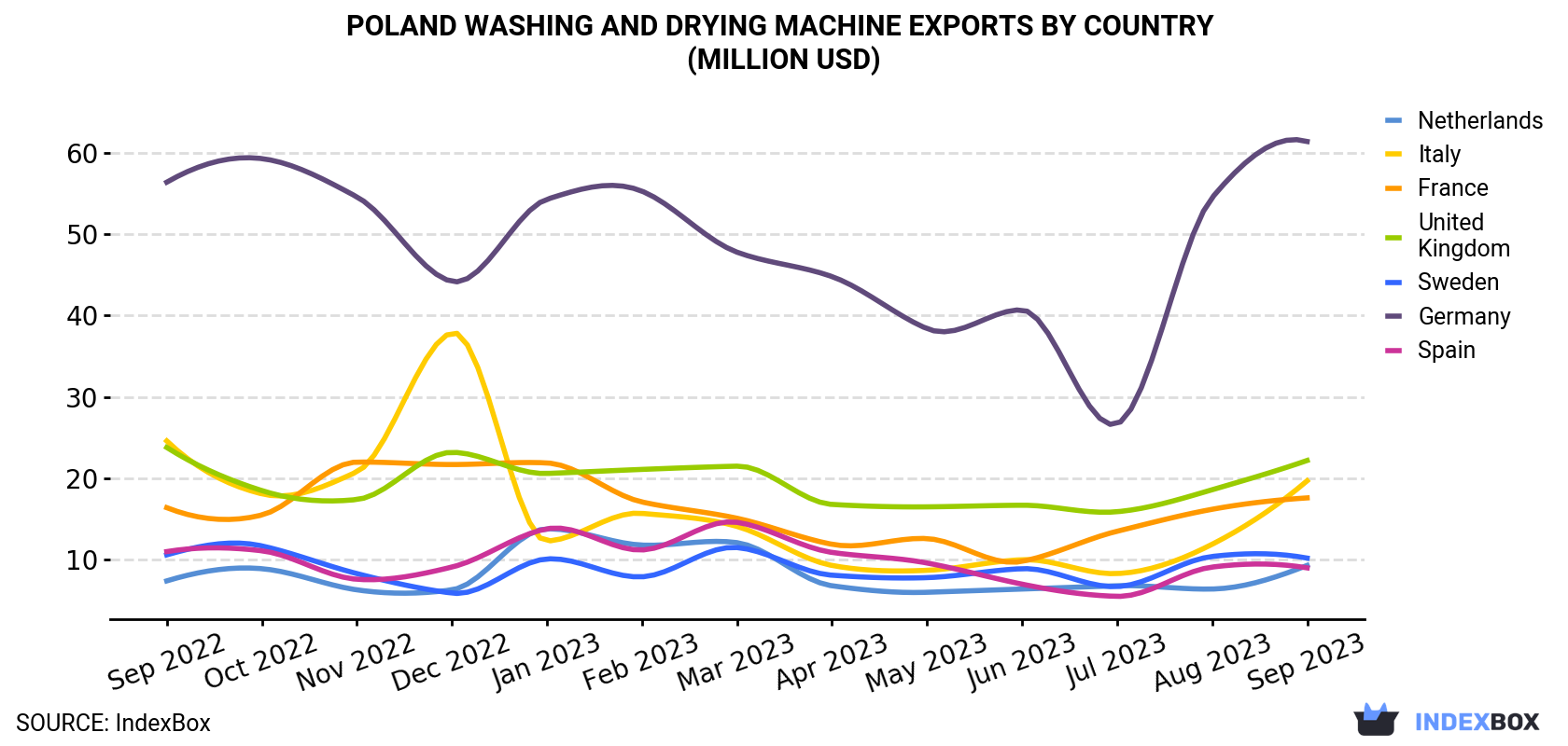 Poland Washing and Drying Machine Exports By Country (Million USD)