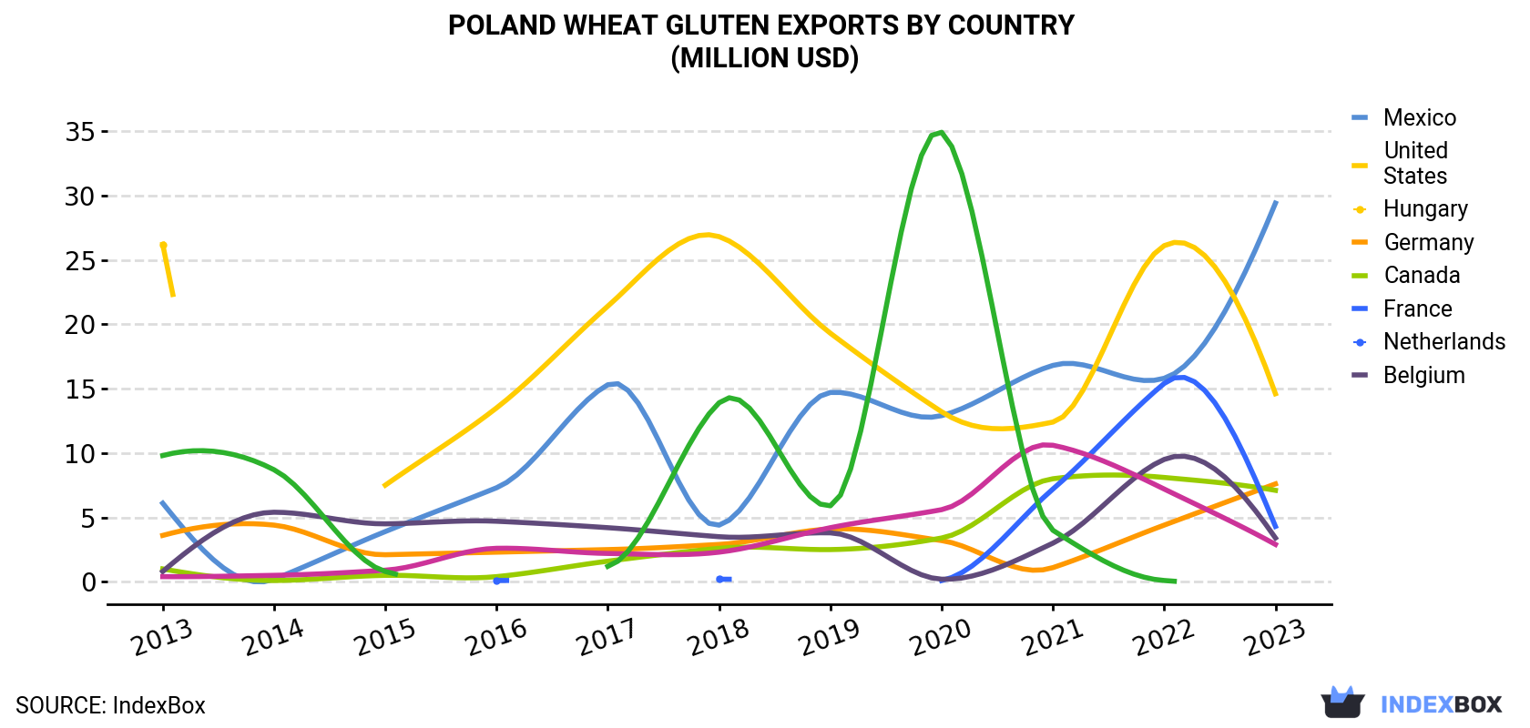Poland Wheat Gluten Exports By Country (Million USD)