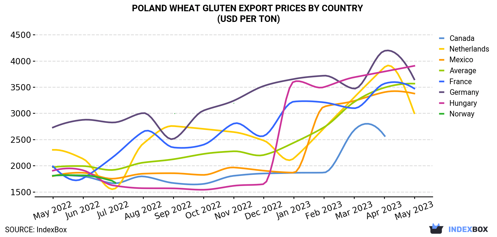 Poland Wheat Gluten Export Prices By Country (USD Per Ton)