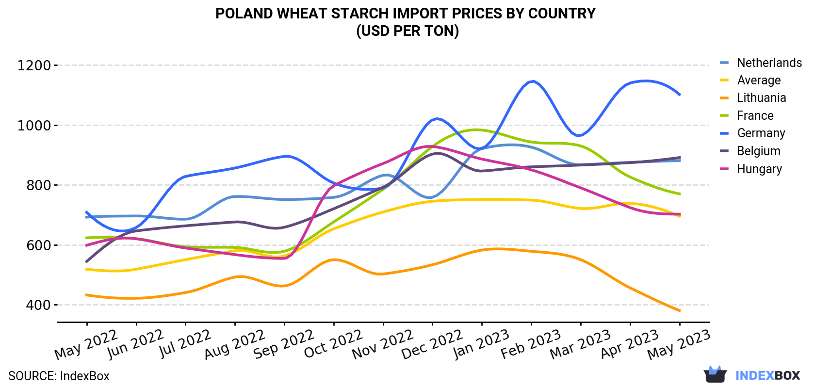 Poland Wheat Starch Import Prices By Country (USD Per Ton)