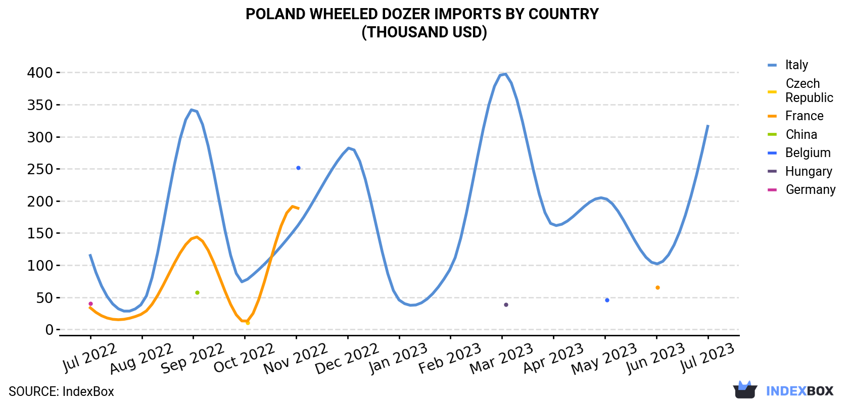 Poland Wheeled Dozer Imports By Country (Thousand USD)